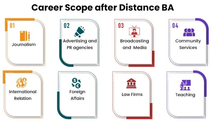 Career Scope after Distance BA