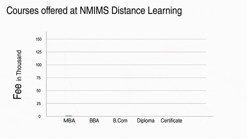 Courses Offered at NMIMS Distance