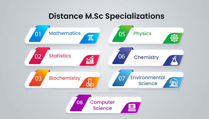 Distance M.Sc Specializations
