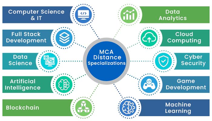 Distance Education MCA Specialization
