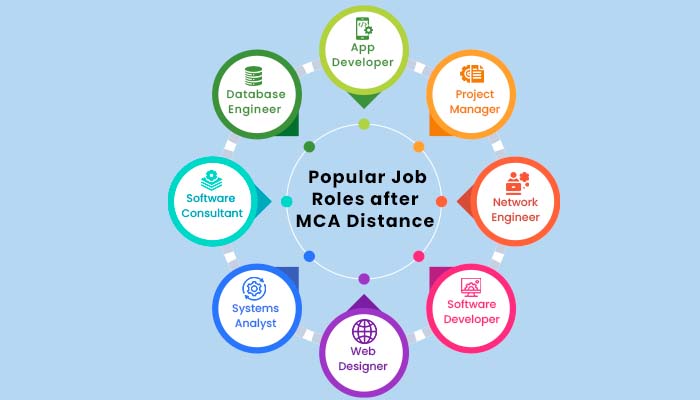 Popular Job roles after MCA