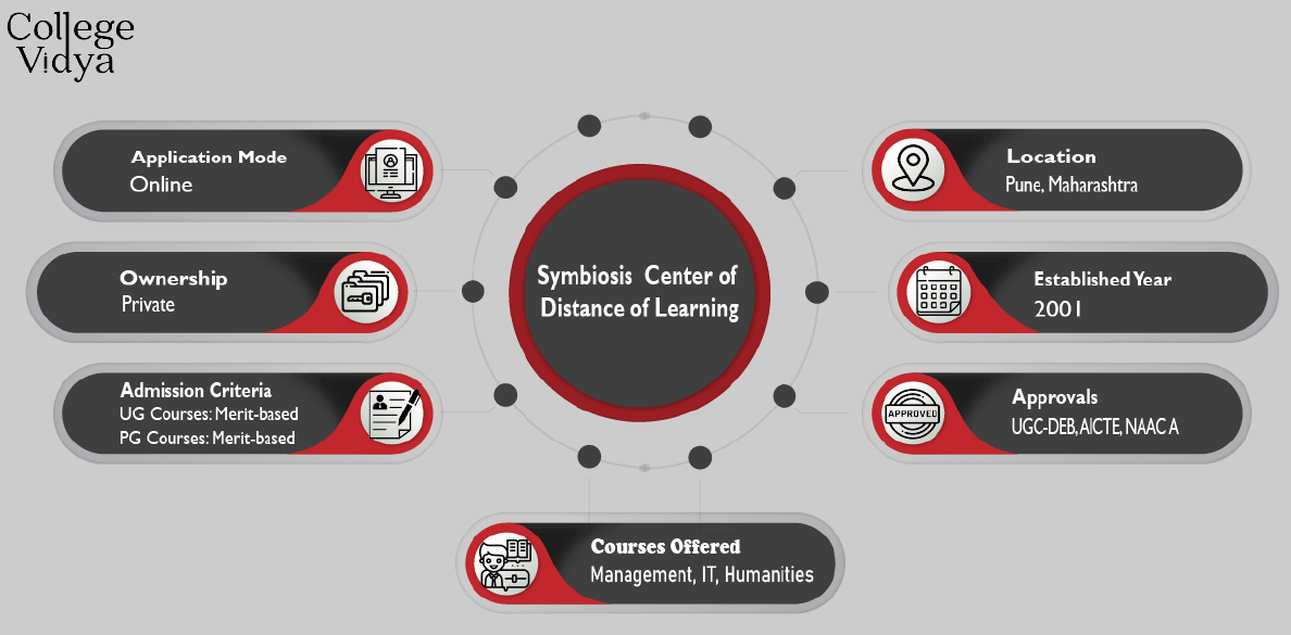 Symbiosis Distance Learning: Courses, Fees, Admission 2023