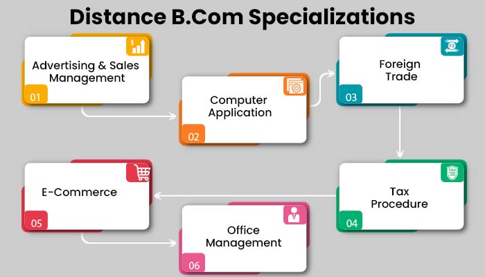 Distance B.Com Specializations