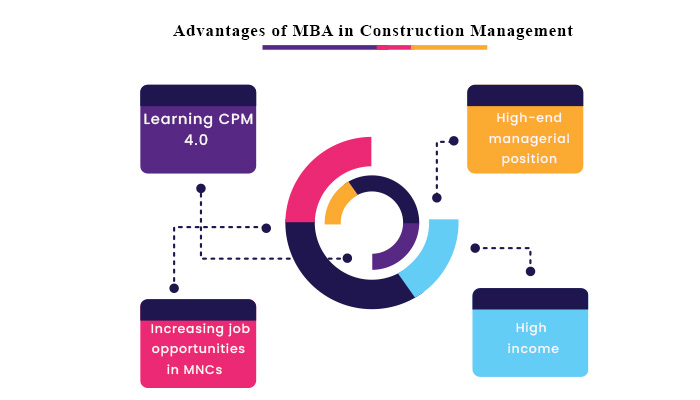 Advantages MBA in Construction Management