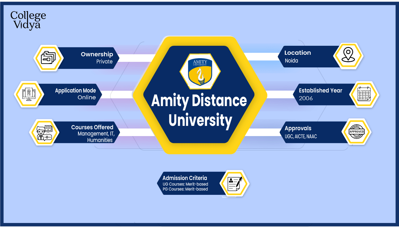 Amity University Noida Distance Education