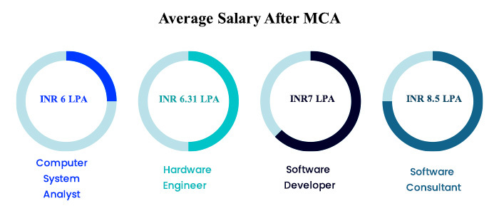 average salary after the completion of MCA