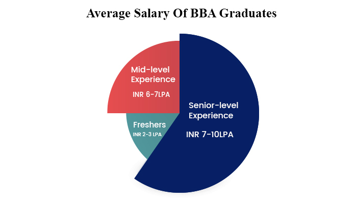 the famous Universities for BBA