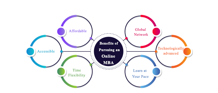 Benefits ofPpursuing an Online MBA