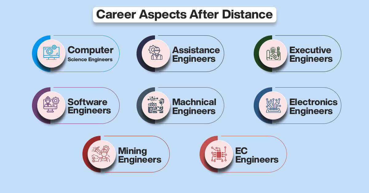 Career Aspects After Distance Part-Time Correspondence MTech in Gujarat