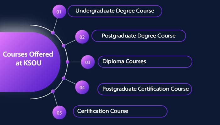 Admission Procedure of Karnataka State Open University