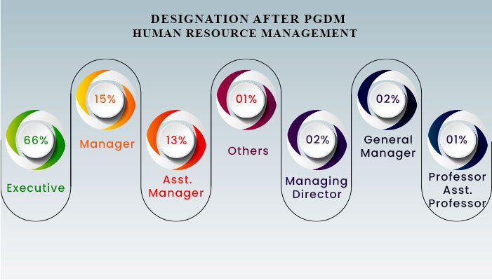 Designation After PGDM Human Resource Management