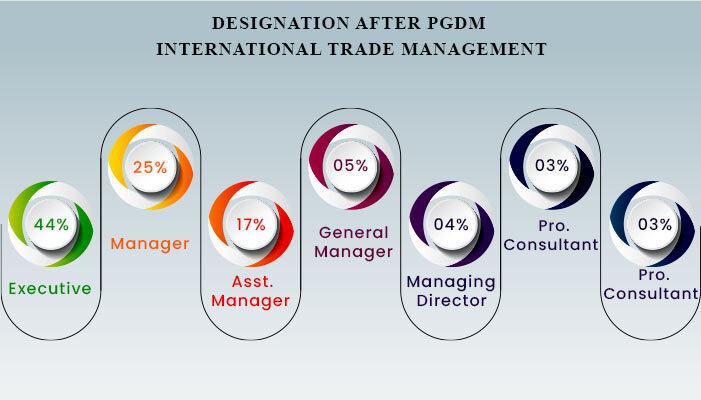Designation After PGDM International Trade Management