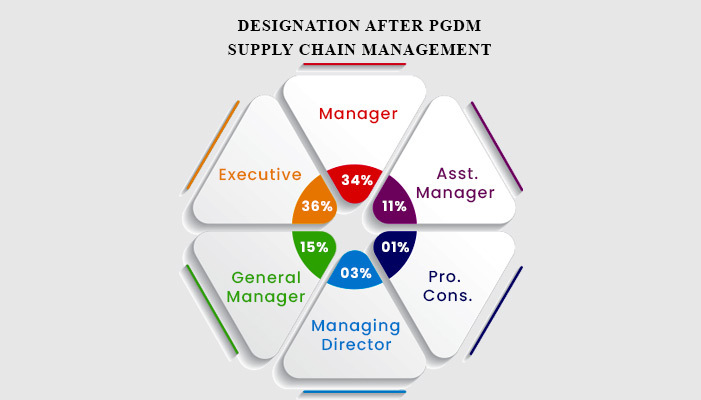 Designation After PGDM Supply Chain Management
