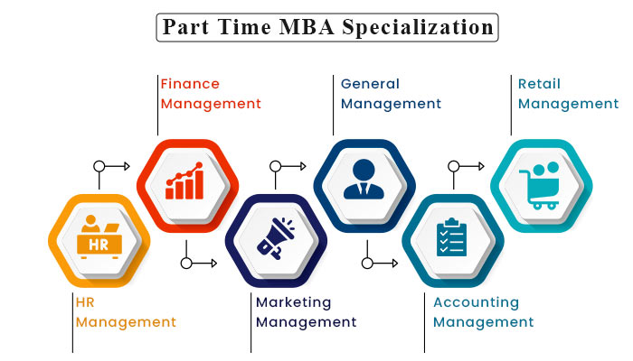 Specilization part time mba