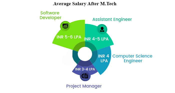 the average salary of an M.Tech graduate