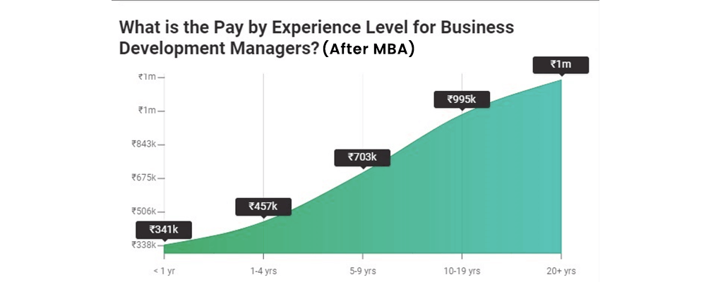 Development Managers Pay By Experience