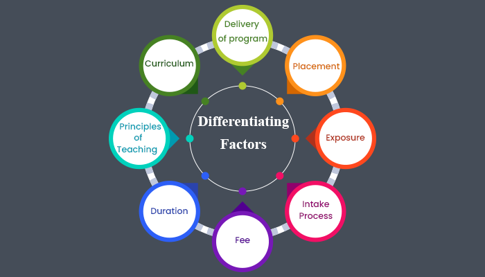 differentiating factors for online mba programs