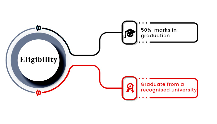 eligibility criteria for mba in supply chain
