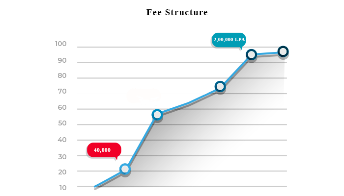 fee structure of mba in supply chain