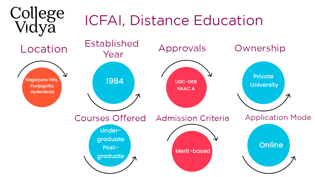 icfai distance university