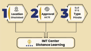 IMT Center of Distance Learning, Ghaziabad