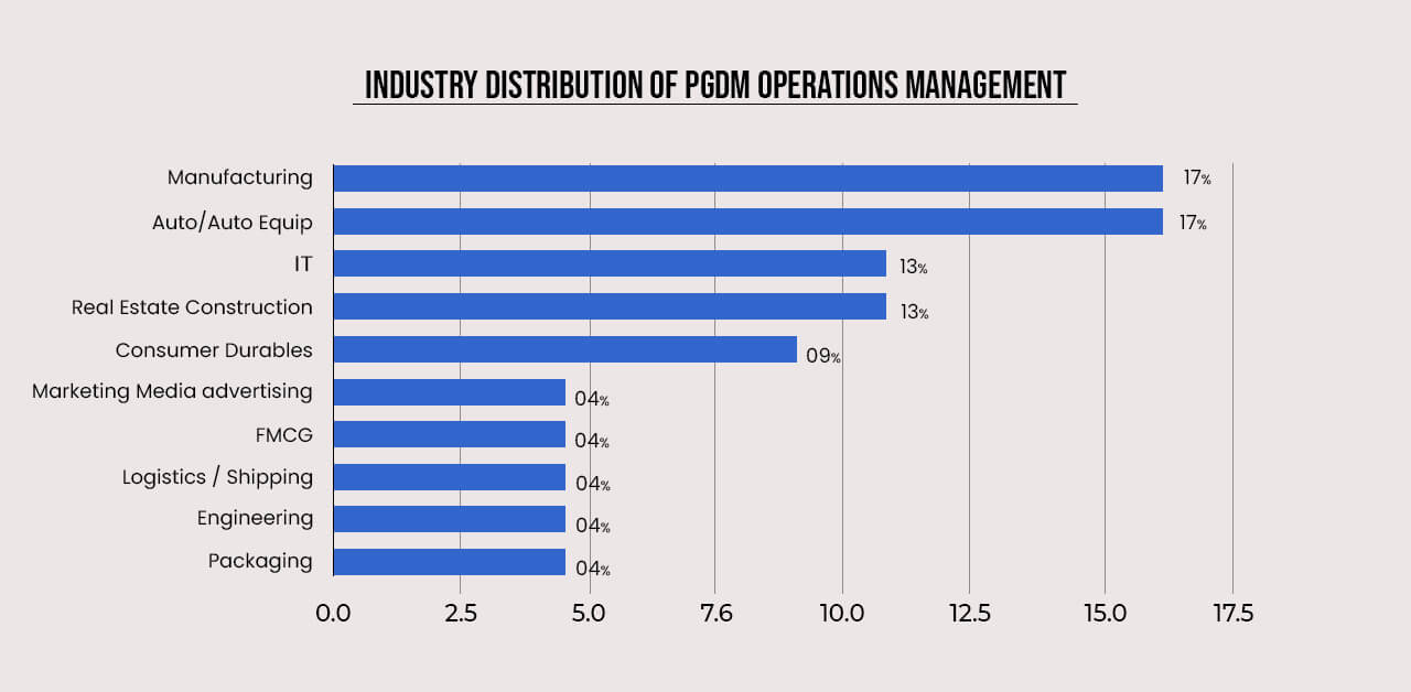 industry distribution of operation management