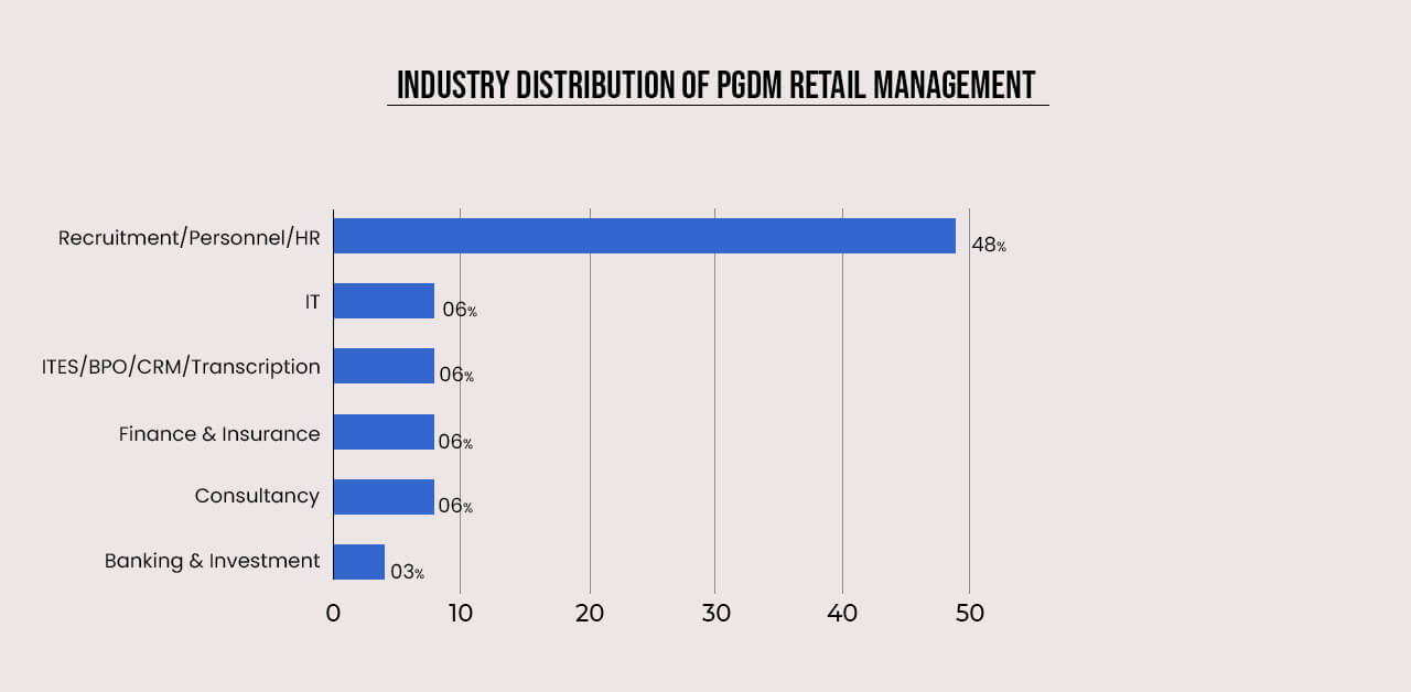 industry distribution of retail management
