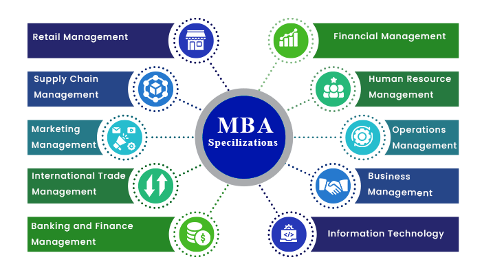 MBA Specialization 