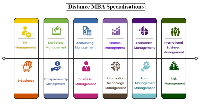 specialized courses of distance MBA