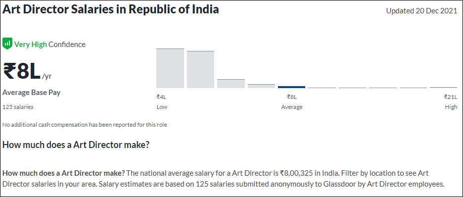Average Salary Package of an Arts Director - High Paid Job In India