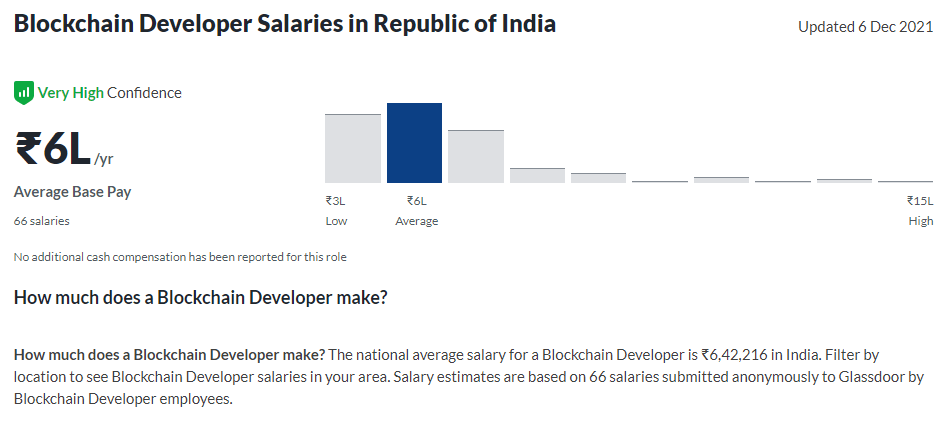 Blockchain Developer/Engineer Highest Paying Jobs In India