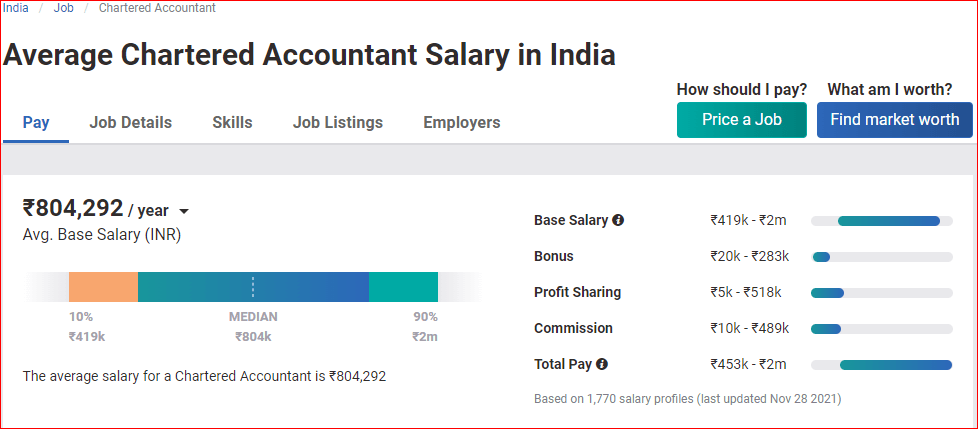 Chartered Accountant Highest Paying Jobs In India