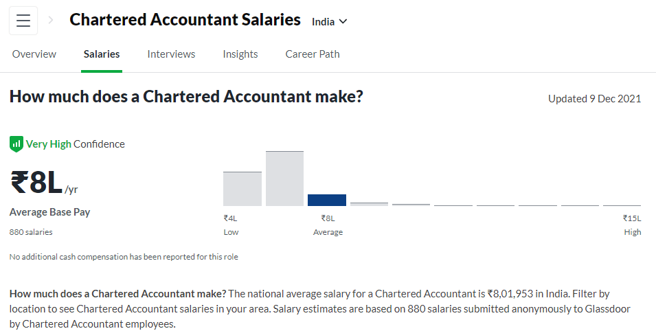 Chartered Accountant Highest Paying Jobs In India