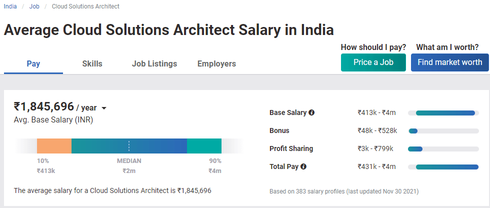 Cloud Architect Highest Paying Jobs In India