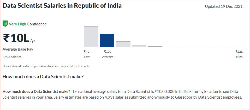 Data Scientist Salaries After MBA