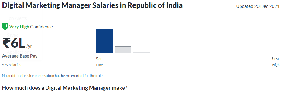 Average Salary of a Digital Marketing Manager - High Paid Job In India