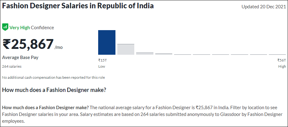 Average Salary Package of a Fashion Designer - High Paid Job In India