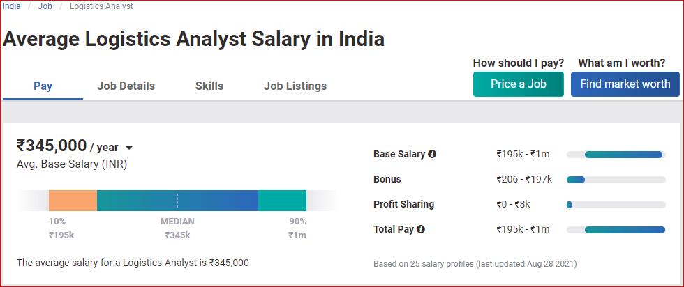 Logistics Analyst Highest Paying Jobs In India