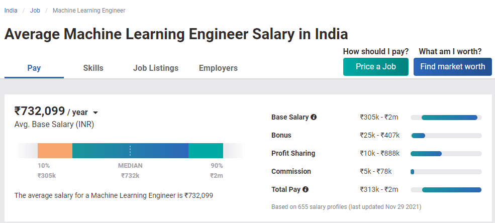 Machine Learning Specialist Highest Paying Jobs In India