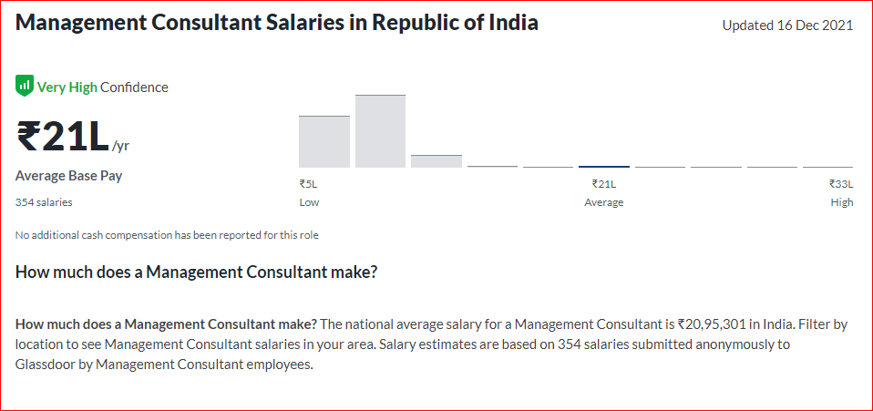 Management Consultant Salaries