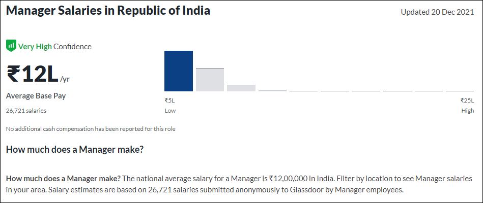 Average Salary of A Manager - High Paid Job In India