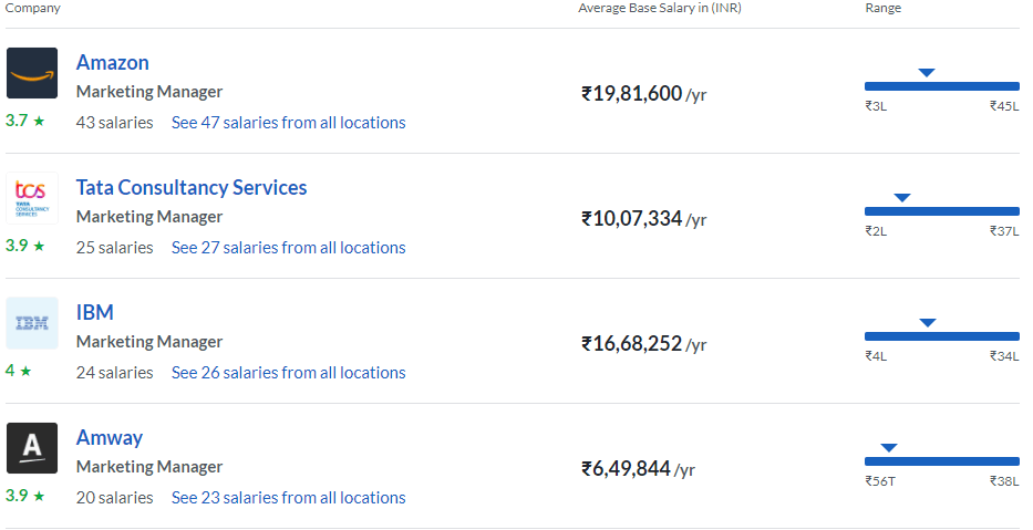 Top Recruiters for Marketing Manager In India