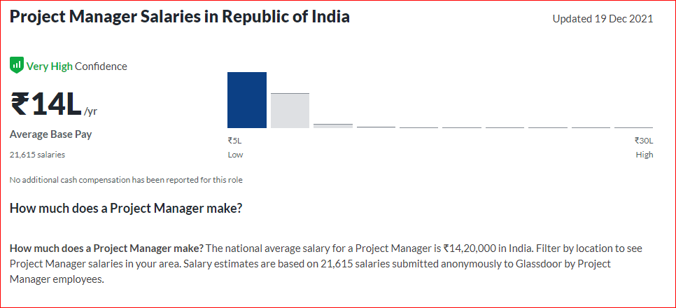 Project Manager Salaries After MBA