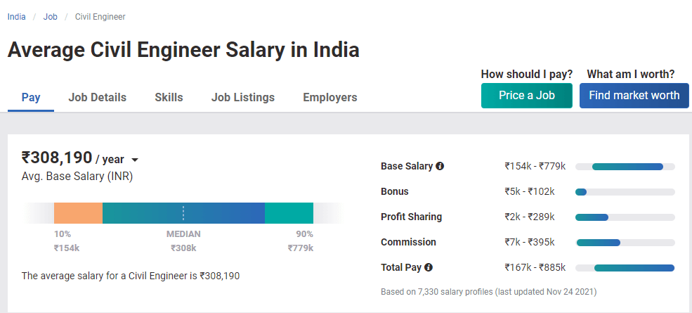 Civil Services Highest Paying Jobs In India