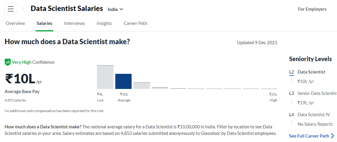 Data Scientist Highest Paying Jobs In India