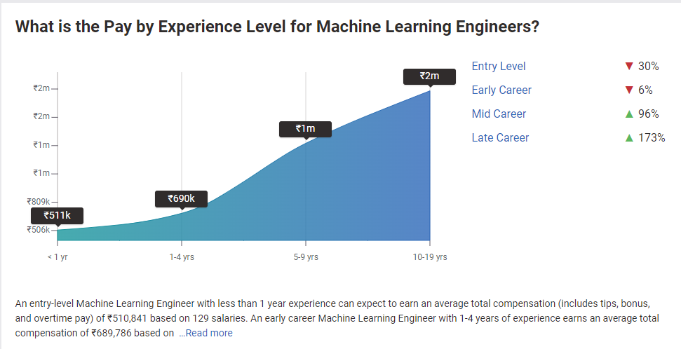 Average Machine Learning Specialist Salary In India