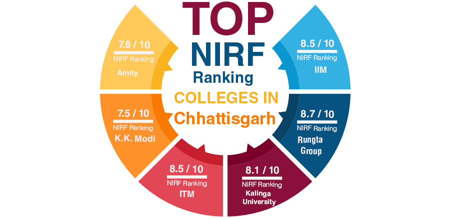 Top NIRF Ranking Colleges in Chhattisgarh