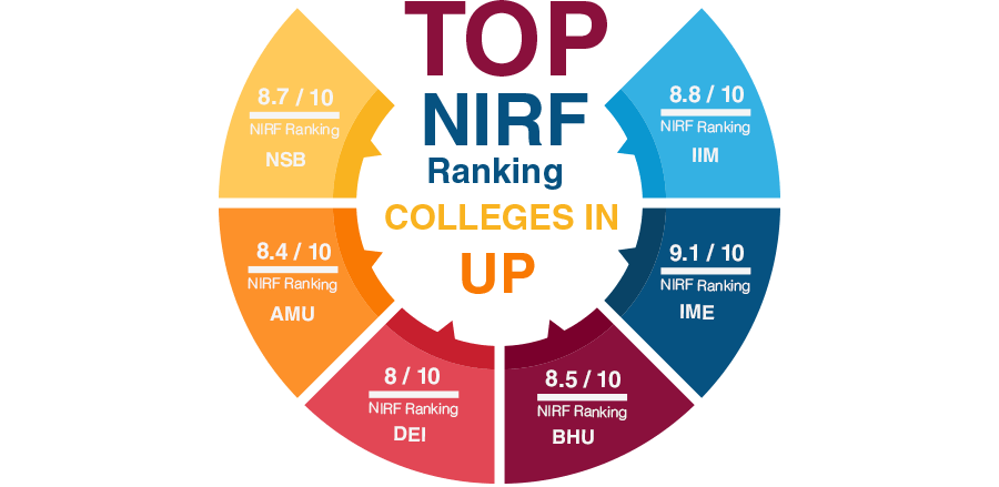 Top NIRF Ranking Colleges in UP