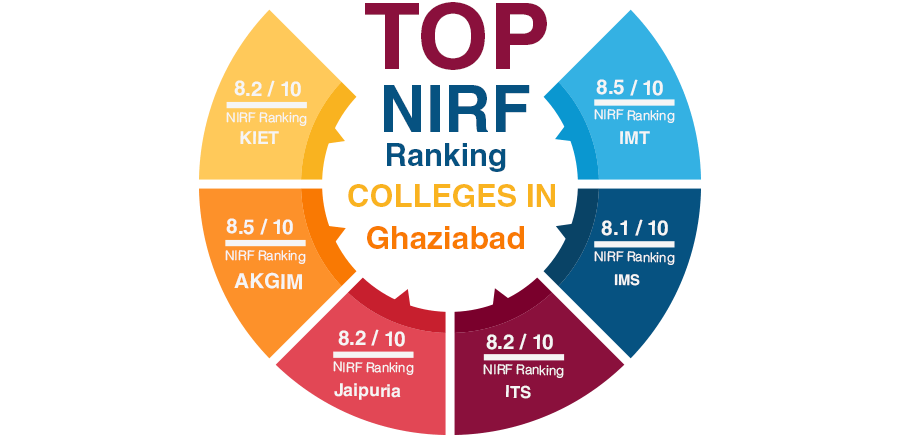 Top NIRF Ranking Colleges in Ghaziabad