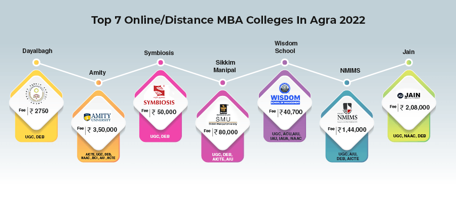 Onlne Distance MBA Colleges In Agra